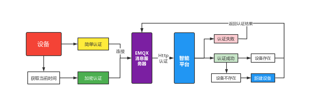 设备认证流程